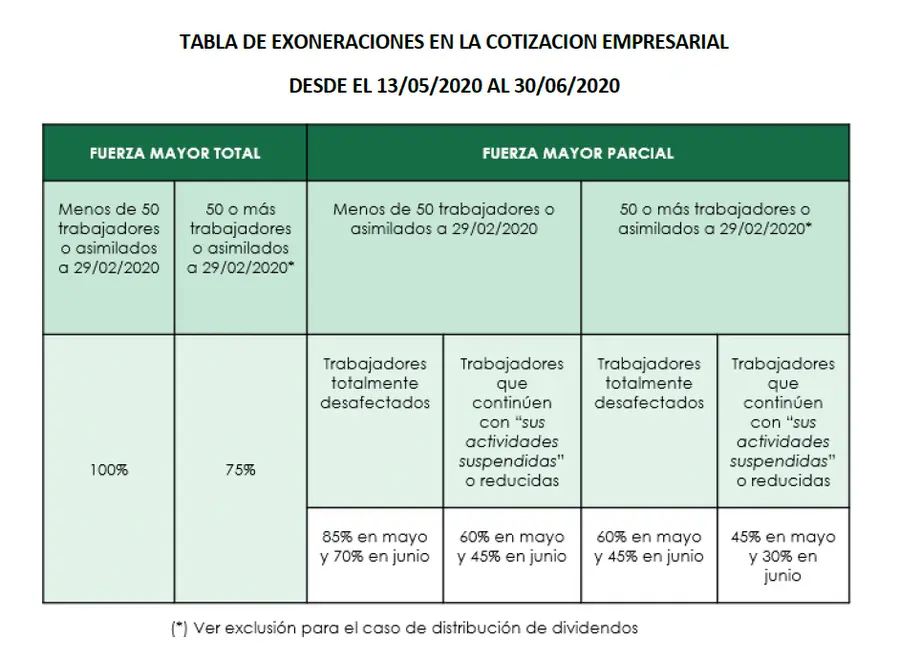 Tabla comparativa de exoneraciones de cuotas en los ERTE